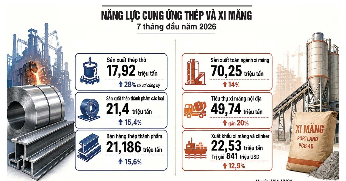 Xi măng, thép tăng trưởng tích cực, thị trường vật liệu xây dựng dần phục hồi
